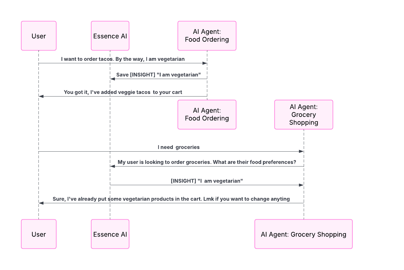 ESSENCE Layer Diagram